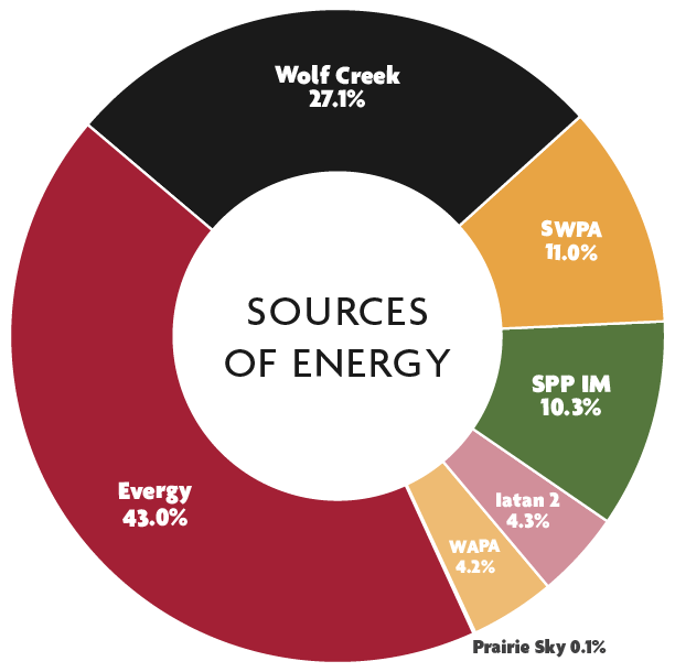 2024 KEPCo Sources of Energy KEPCo 2024 Sources of Energy donut graph