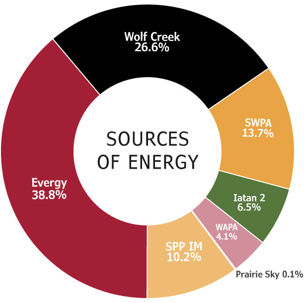 Donut chart titled “Sources of Energy” showing energy supply percentages: Evergy 38.8% (largest share), Wolf Creek 26.6%, SWPA 13.7%, SPP IM 10.2%, Iatan 2 at 6.5%, WAPA at 4.1%, and Prairie Sky at 0.1%.